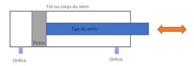 Fonctionnement d’un vérin double effet