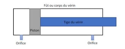 Fonctionnement d’un vérin hydraulique