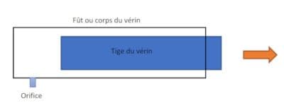 Fonctionnement d’un vérin simple effet