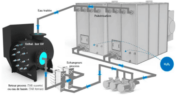 Stérilisateur UV d'eau
